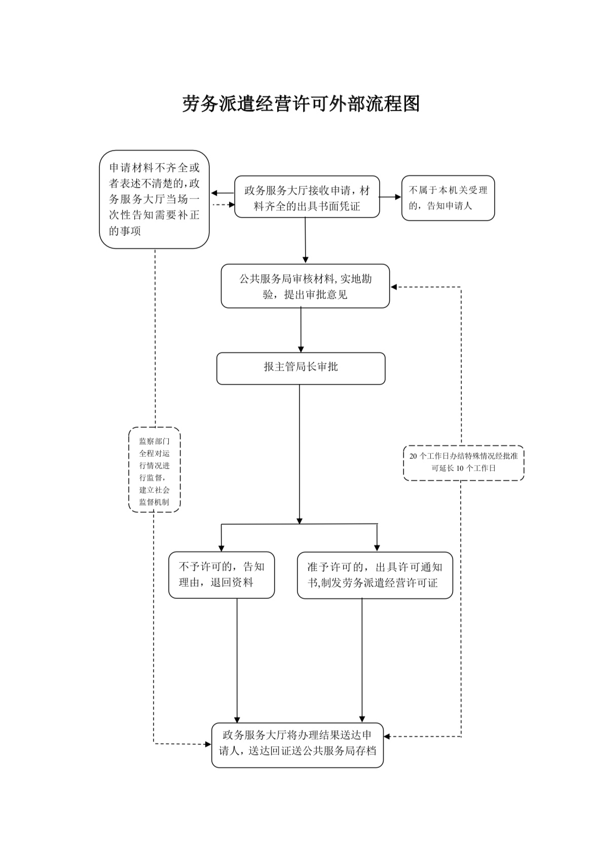 雄安新區(qū)勞務派遣經(jīng)營許可證辦理流程圖