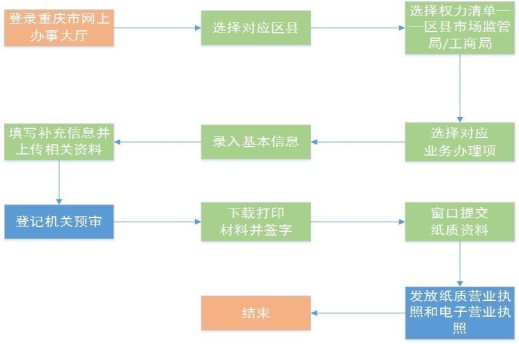企業(yè)設(shè)立、變更、注銷登記操作流程圖