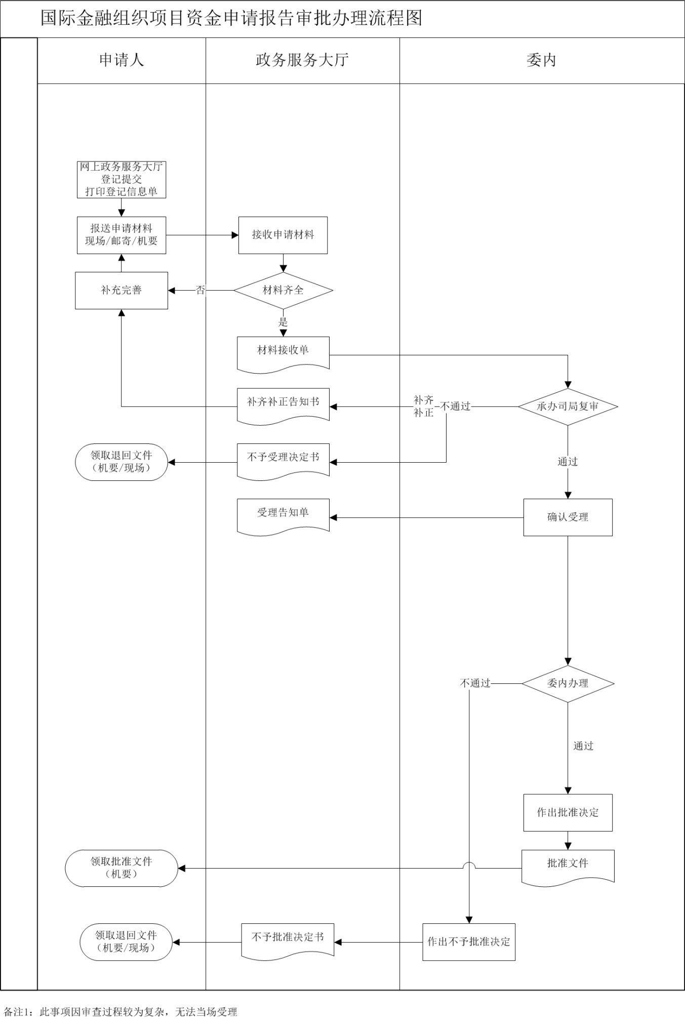 國(guó)際金融組織項(xiàng)目資金申請(qǐng)報(bào)告審批辦理流程