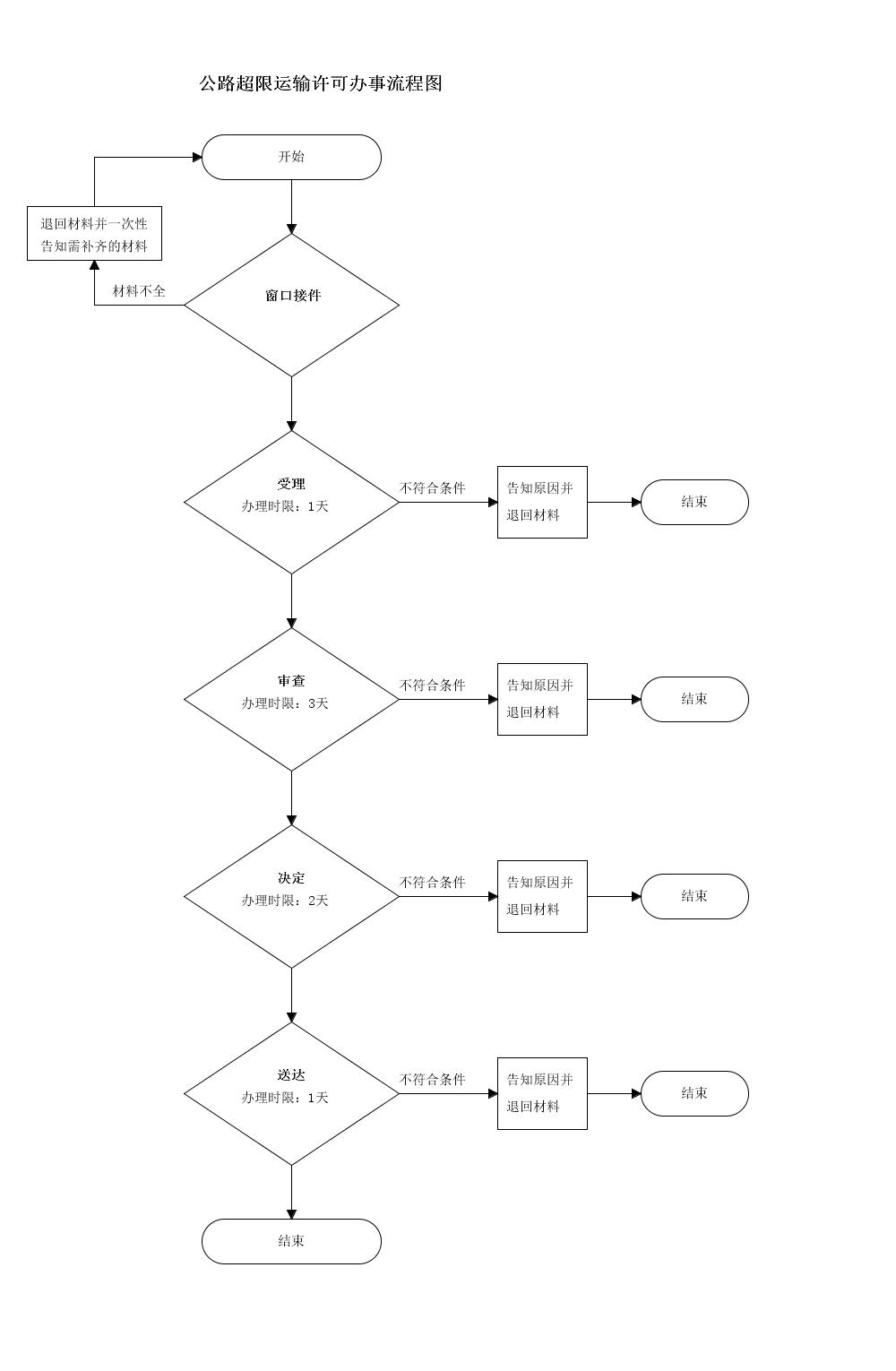 通榆縣公路超限運(yùn)輸許可證辦理流程圖 通榆縣公路超限運(yùn)輸許可證辦理流程圖
