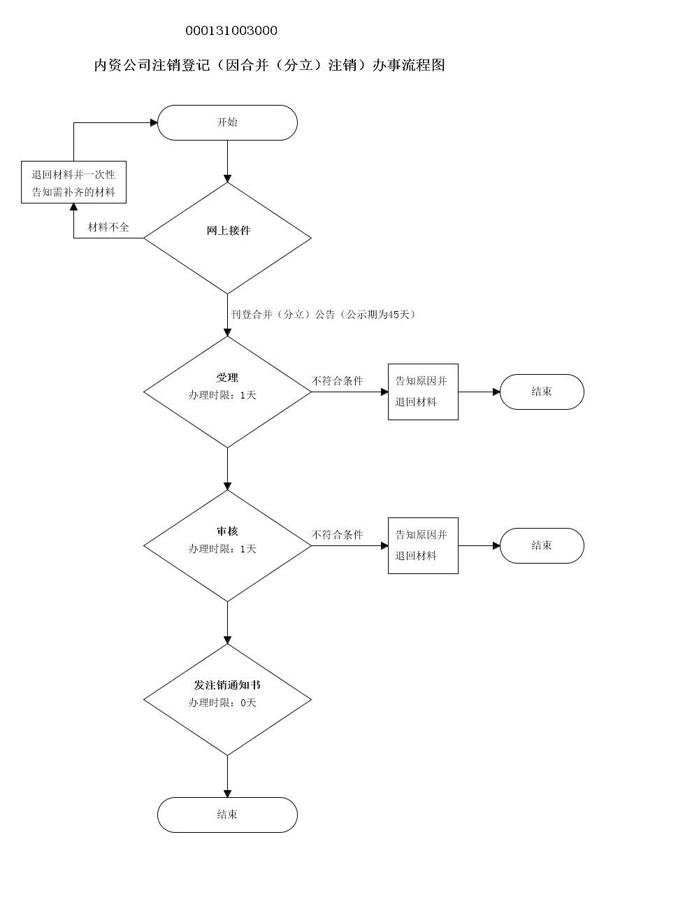 白城市內(nèi)資公司注銷登記流程圖 白城市內(nèi)資公司注銷登記流程圖