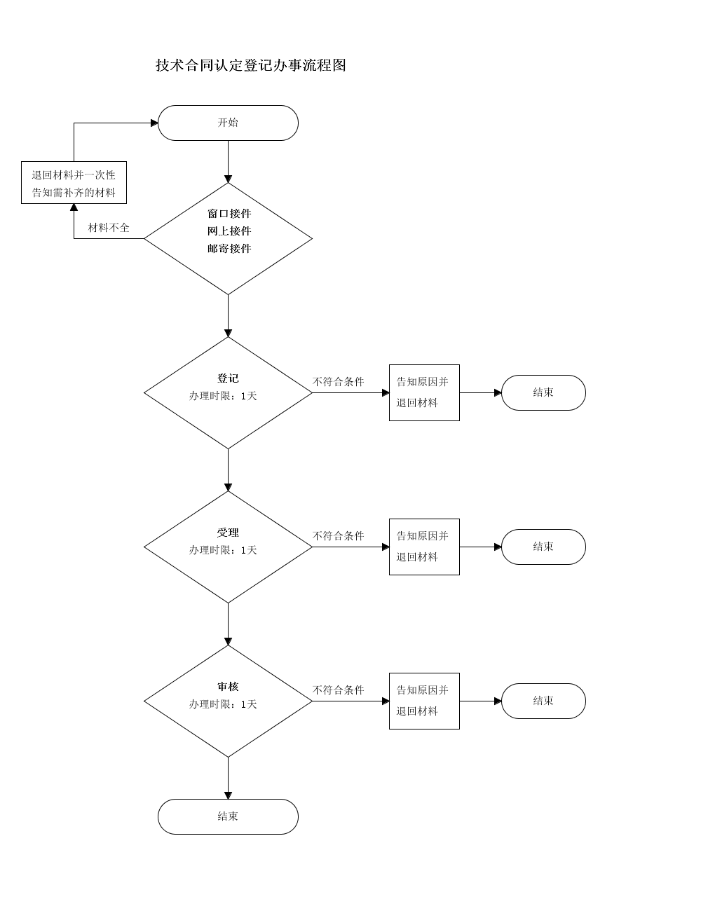 白城市技術(shù)合同認(rèn)定登記流程圖 白城市技術(shù)合同認(rèn)定登記流程圖