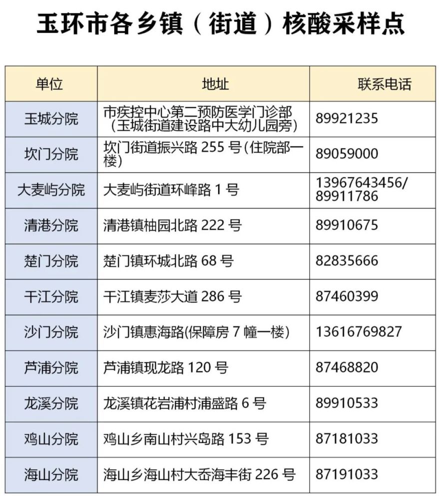 玉環(huán)市各鄉(xiāng)鎮(zhèn)衛(wèi)生院及社區(qū)衛(wèi)生服務(wù)中心核酸采樣點(diǎn) 玉環(huán)市各鄉(xiāng)鎮(zhèn)衛(wèi)生院及社區(qū)衛(wèi)生服務(wù)中心核酸采樣點(diǎn)