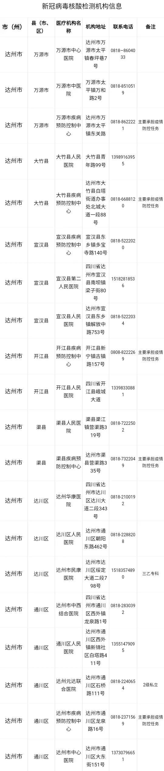 達州市新冠肺炎核酸檢測機構(gòu)聯(lián)系電話 達州市新冠肺炎核酸檢測機構(gòu)聯(lián)系電話