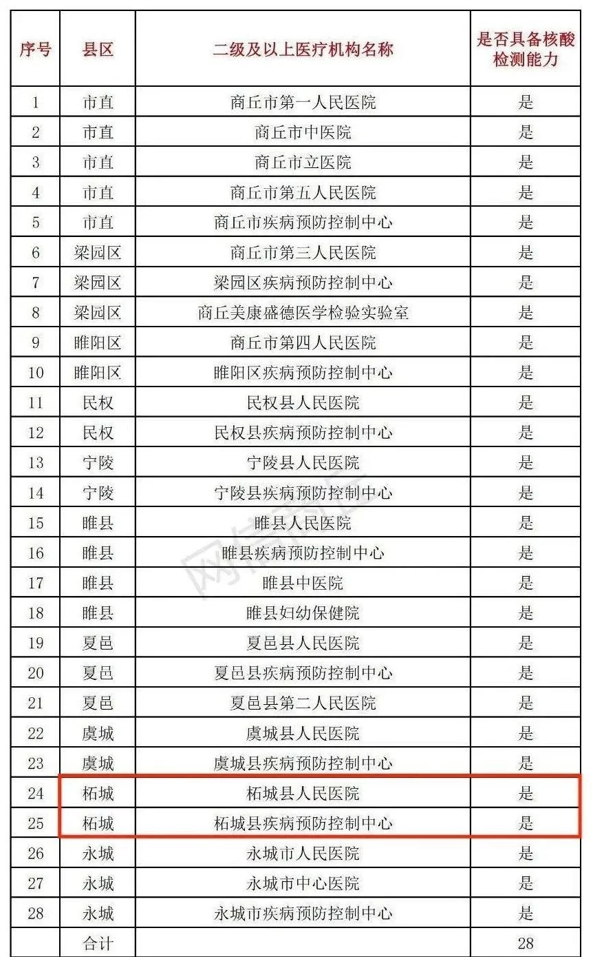 商丘市核酸檢測機構聯(lián)系電話 商丘市核酸檢測機構聯(lián)系電話