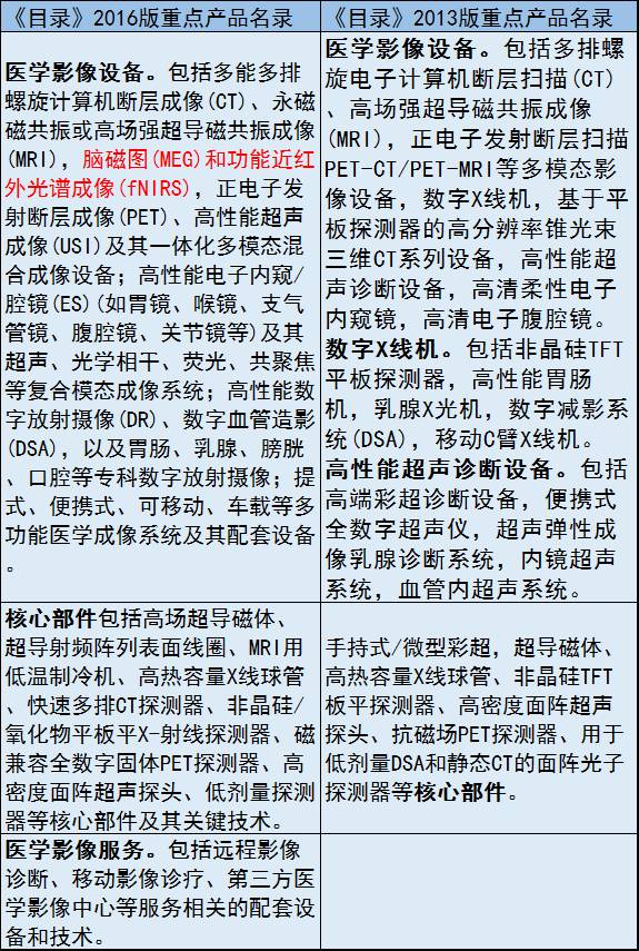 2017年新版醫(yī)械重點(diǎn)產(chǎn)品目錄出爐?。ǜ脚c舊版對比）