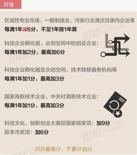 你離北京戶口有多遠(yuǎn)？ 這原來(lái)是道數(shù)學(xué)題