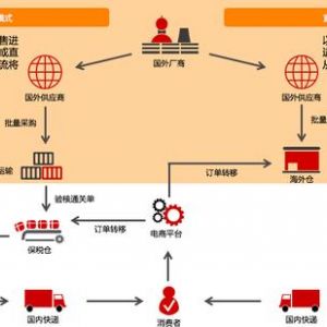 什么是跨境電商？跨境電商是怎么清關(guān)的？