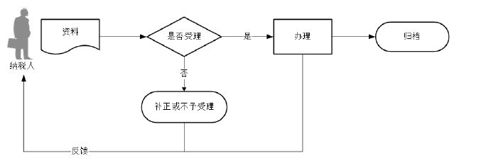 廣東省稅務局一照一碼戶信息變更流程圖 廣東省稅務局一照一碼戶信息變更流程圖