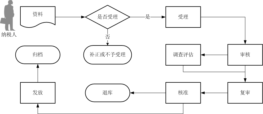 廣東省稅務(wù)局增值稅零稅率應(yīng)稅服務(wù)免抵退稅申報核準(zhǔn)流程圖