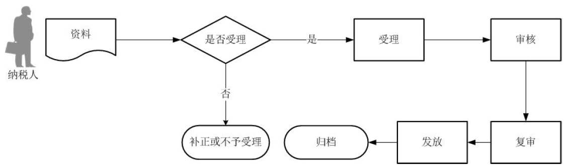 廣東省稅務局出口貨物退運補稅(未退稅)證明開具流程圖 廣東省稅務局出口貨物退運補稅(未退稅)證明開具流程圖