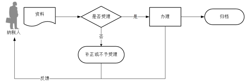 廣東省稅務(wù)局農(nóng)產(chǎn)品增值稅進項稅額扣除標(biāo)準(zhǔn)備案流程圖 廣東省稅務(wù)局農(nóng)產(chǎn)品增值稅進項稅額扣除標(biāo)準(zhǔn)備案流程圖