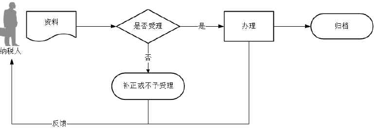 廣東省稅務(wù)局房地產(chǎn)稅收一體化信息報(bào)告流程圖 廣東省稅務(wù)局房地產(chǎn)稅收一體化信息報(bào)告流程圖