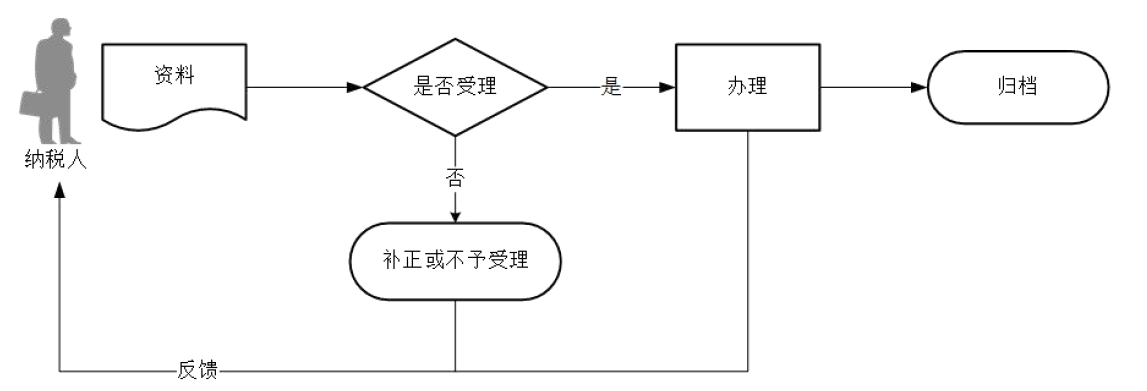 廣東省欠稅人處置不動(dòng)產(chǎn)或者大額資產(chǎn)報(bào)告流程圖 廣東省欠稅人處置不動(dòng)產(chǎn)或者大額資產(chǎn)報(bào)告流程圖
