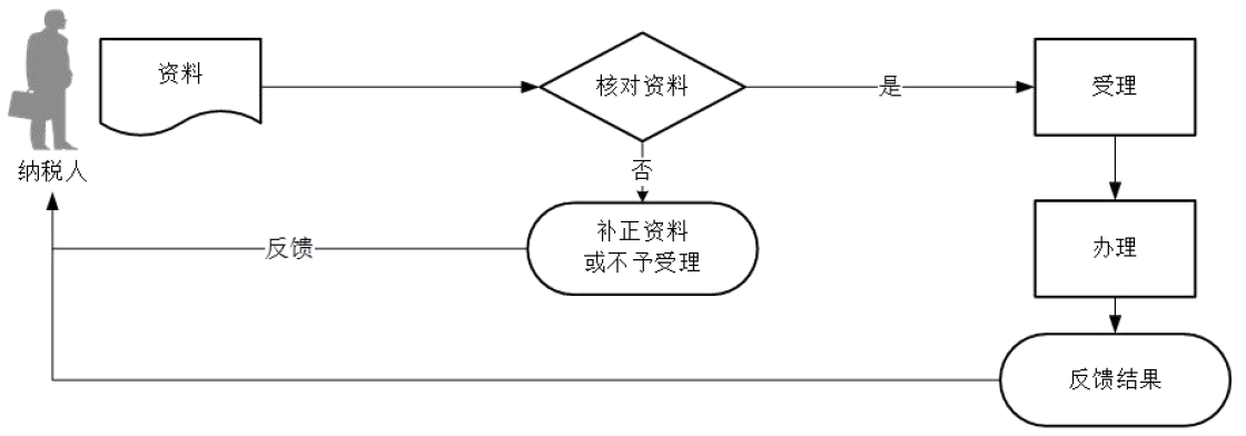 廣東省稅務(wù)局發(fā)票票種核定流程圖 廣東省稅務(wù)局發(fā)票票種核定流程圖