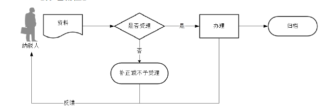 廣東省稅務局代開增值稅普通發(fā)票流程圖