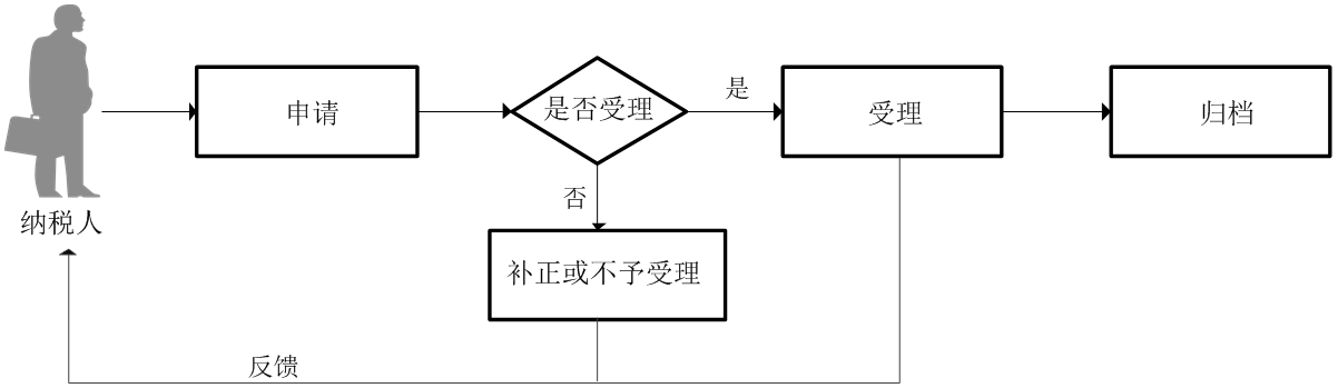 廣東省稅務(wù)局丟失被盜稅控專用設(shè)備處理流程圖 廣東省稅務(wù)局丟失被盜稅控專用設(shè)備處理流程圖
