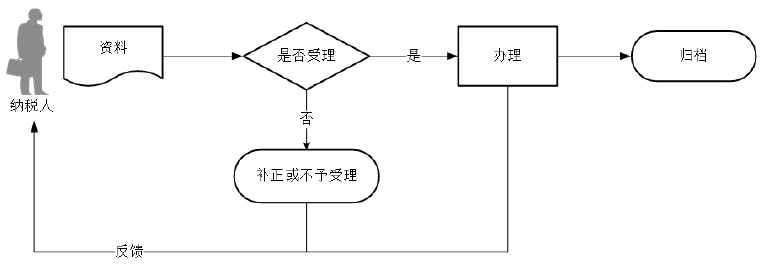廣東省稅務(wù)局 環(huán)境保護(hù)稅抽樣測(cè)算及按次申報(bào)流程圖 廣東省稅務(wù)局 環(huán)境保護(hù)稅抽樣測(cè)算及按次申報(bào)流程圖