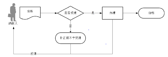 廣東省稅務(wù)局土地增值稅預(yù)征申報流程圖