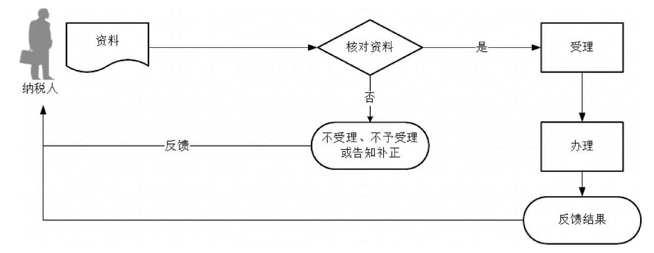 廣東省稅務局對納稅人延期申報核準流程圖 廣東省稅務局對納稅人延期申報核準流程圖