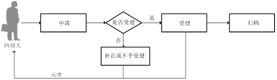 廣東省稅務(wù)局稅收減免備案(個(gè)人所得稅)流程圖 廣東省稅務(wù)局稅收減免備案(個(gè)人所得稅)流程圖