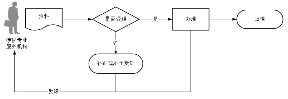 廣東省稅務(wù)局年度涉稅專(zhuān)業(yè)服務(wù)總體情況采集流程圖
