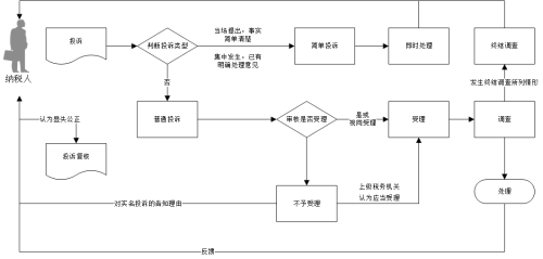 納稅服務投訴處理