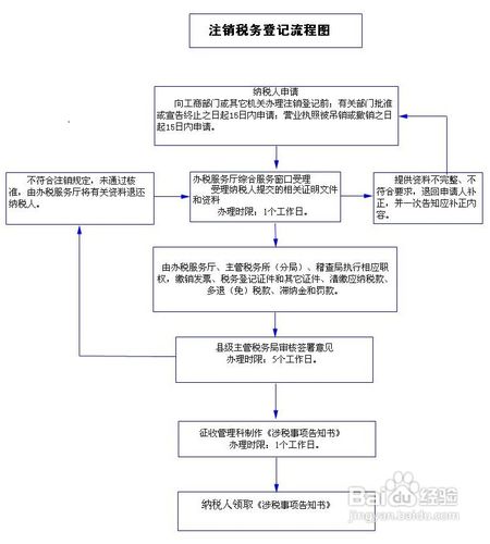 注銷稅務登記流程圖