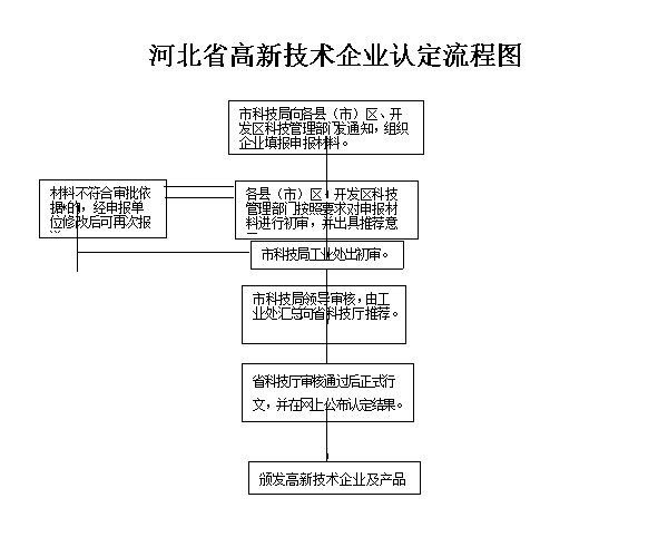 河北省高新技術企業(yè)認定申請流程 河北省高新技術企業(yè)認定申請流程
