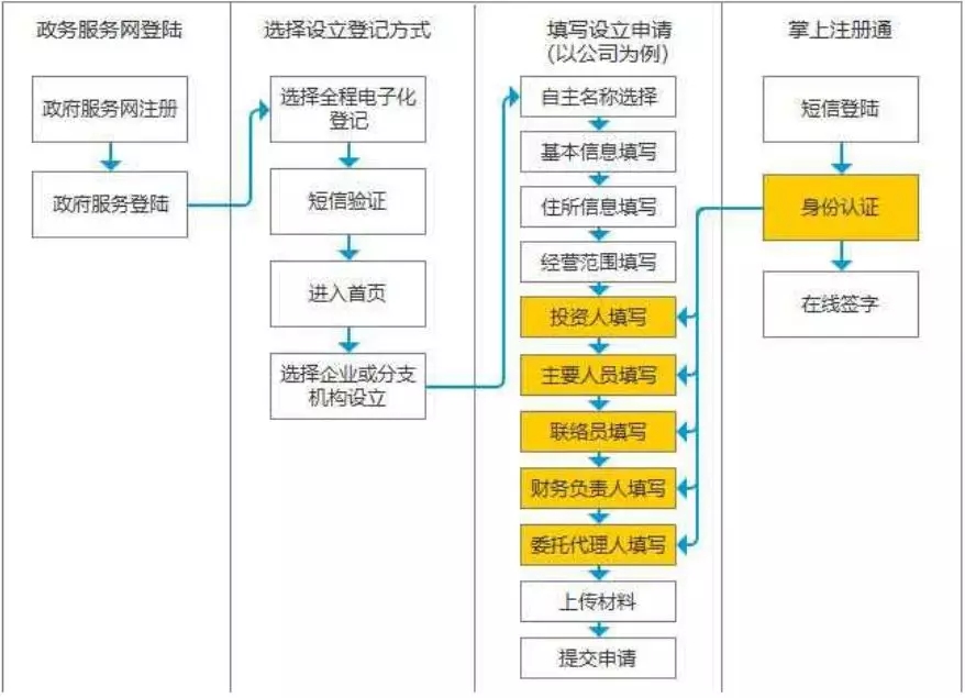 登記流程介紹 登記流程介紹
