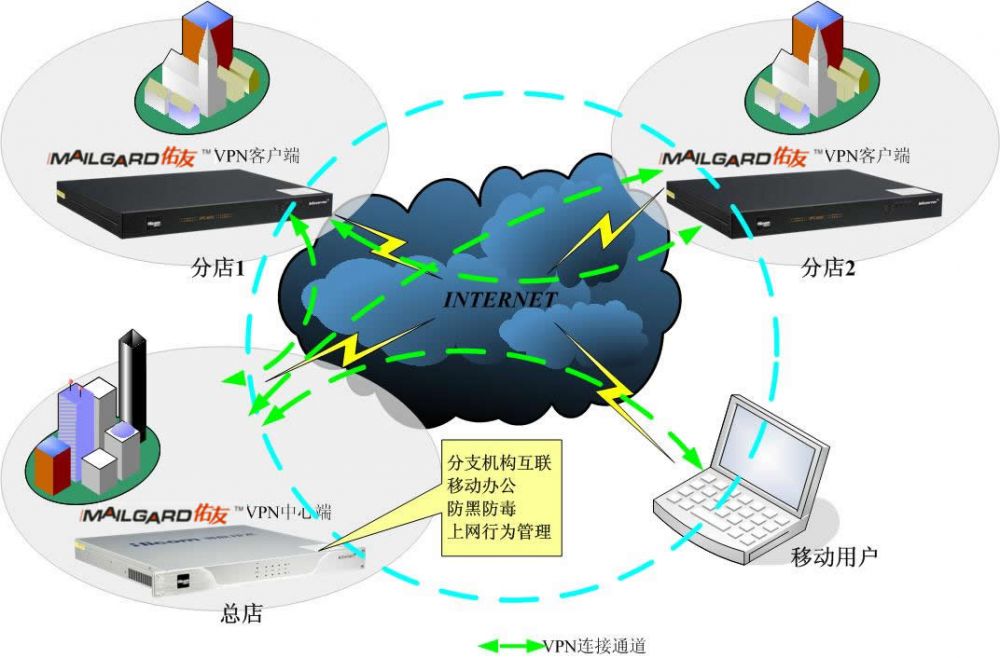 VPN網關項目國家資金申請報告