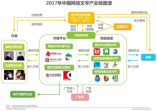 2017年網文作家年收入和商業(yè)模式研究報告
