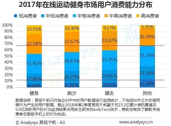 2018年中國在線運(yùn)動(dòng)健身用戶報(bào)告