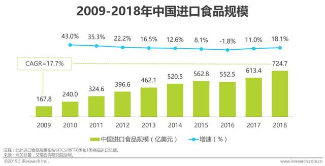 2019年中國進(jìn)口食品消費調(diào)研報告