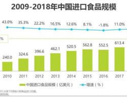 2019年中國進(jìn)口食品消費(fèi)調(diào)研報(bào)告