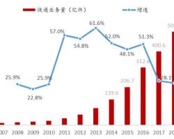 2019年中國(guó)快遞行業(yè)深度研究報(bào)告